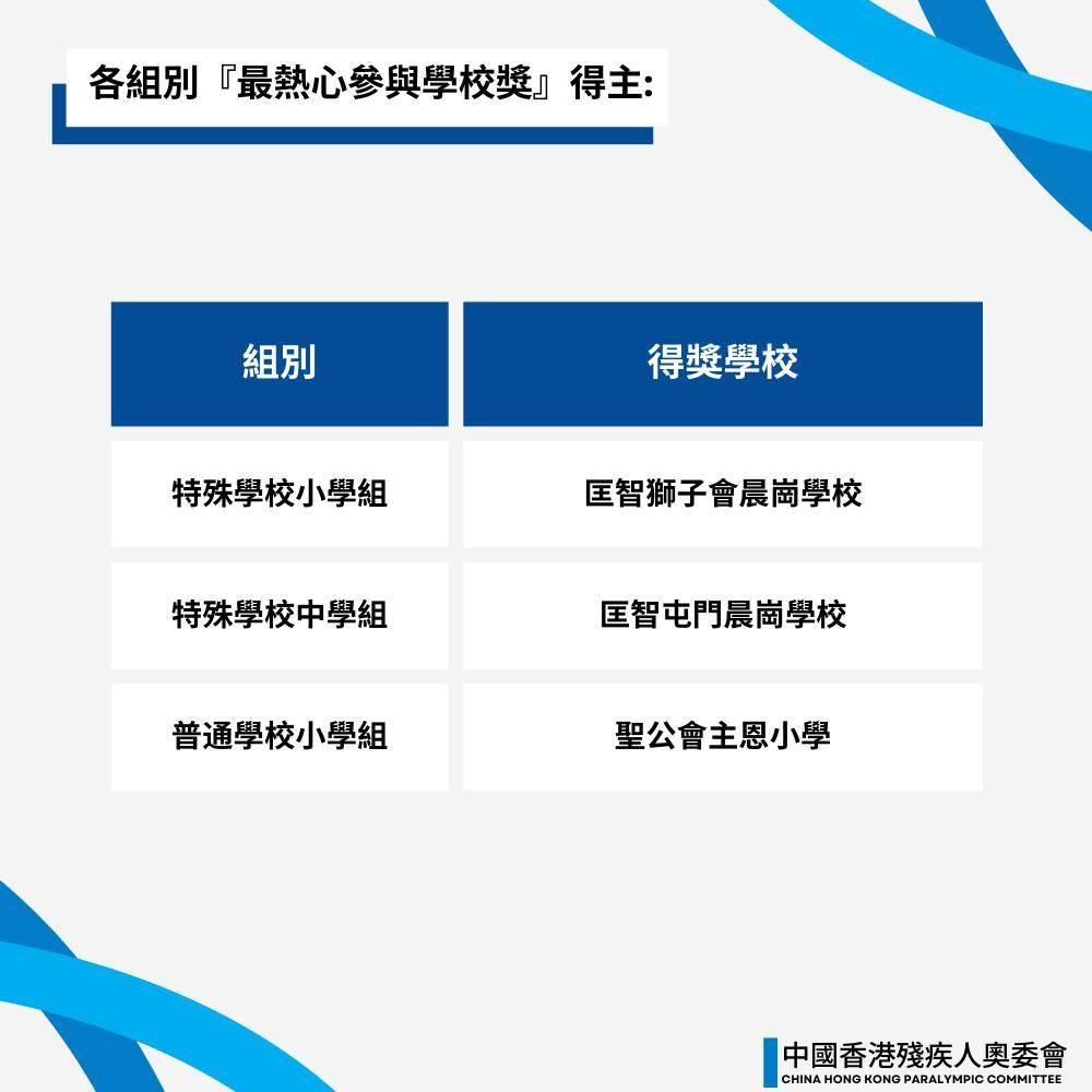 《全國第十二屆殘疾人運動會暨第九屆特殊奧林匹克運動會一周年倒數活動(香港賽區)及香港殘奧日2024T-SHIRT 設計比賽》賽果公佈